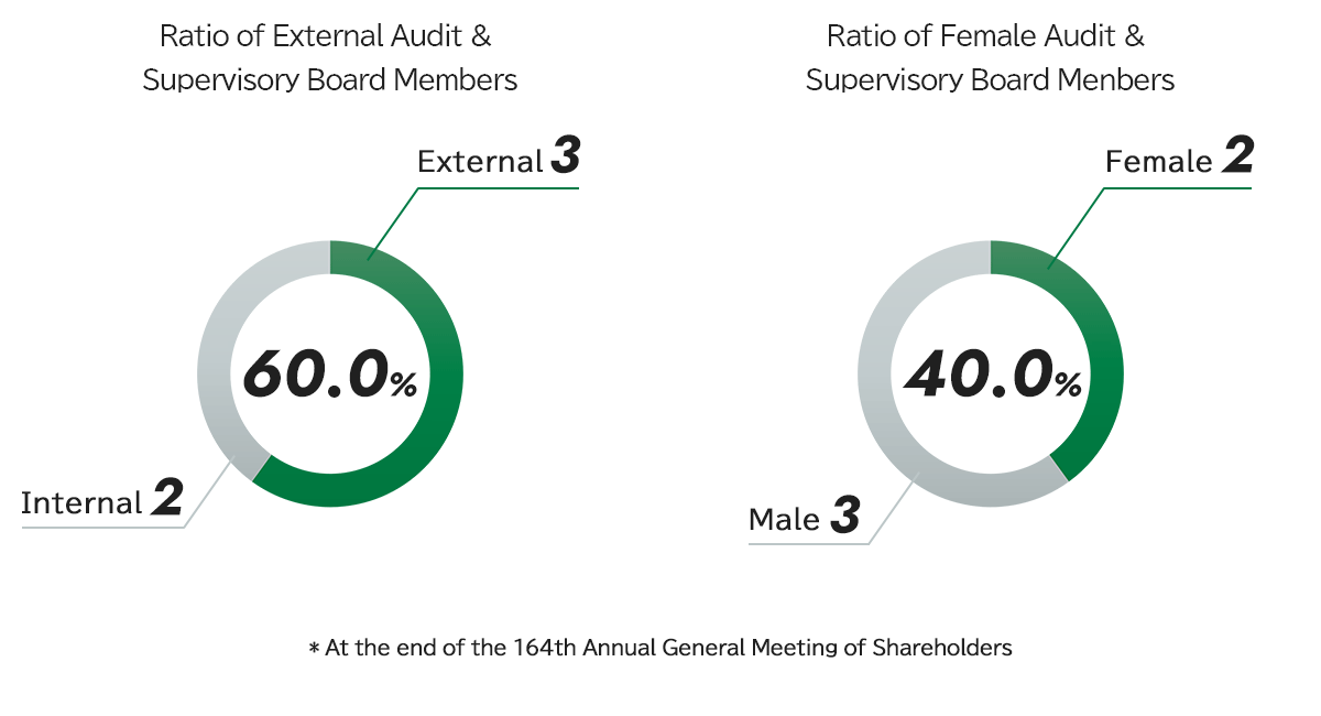 Audit & Supervisory Boards