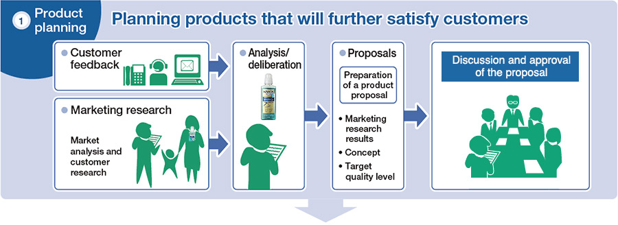1 Product planning