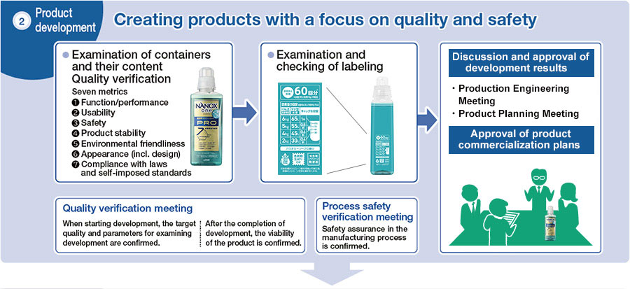2 Product development