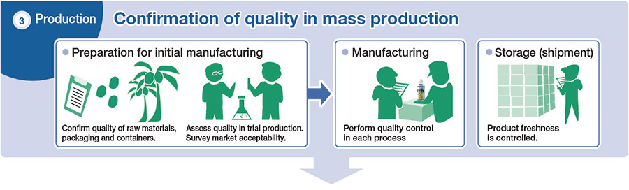3 Production