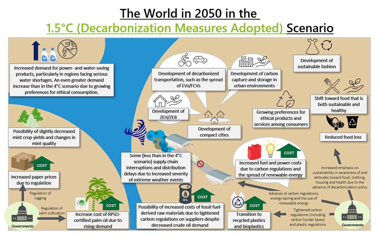 The world in 2050 in the 1.5°C（Decarbonization Measures Adopted）Scenario