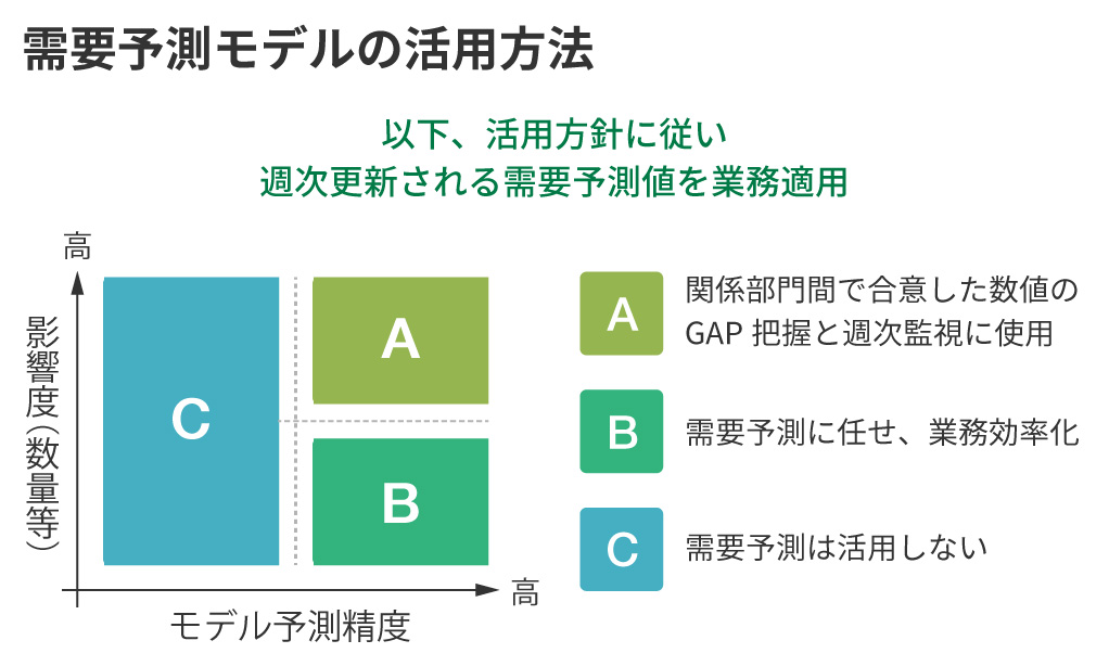 需要予測の活用方針