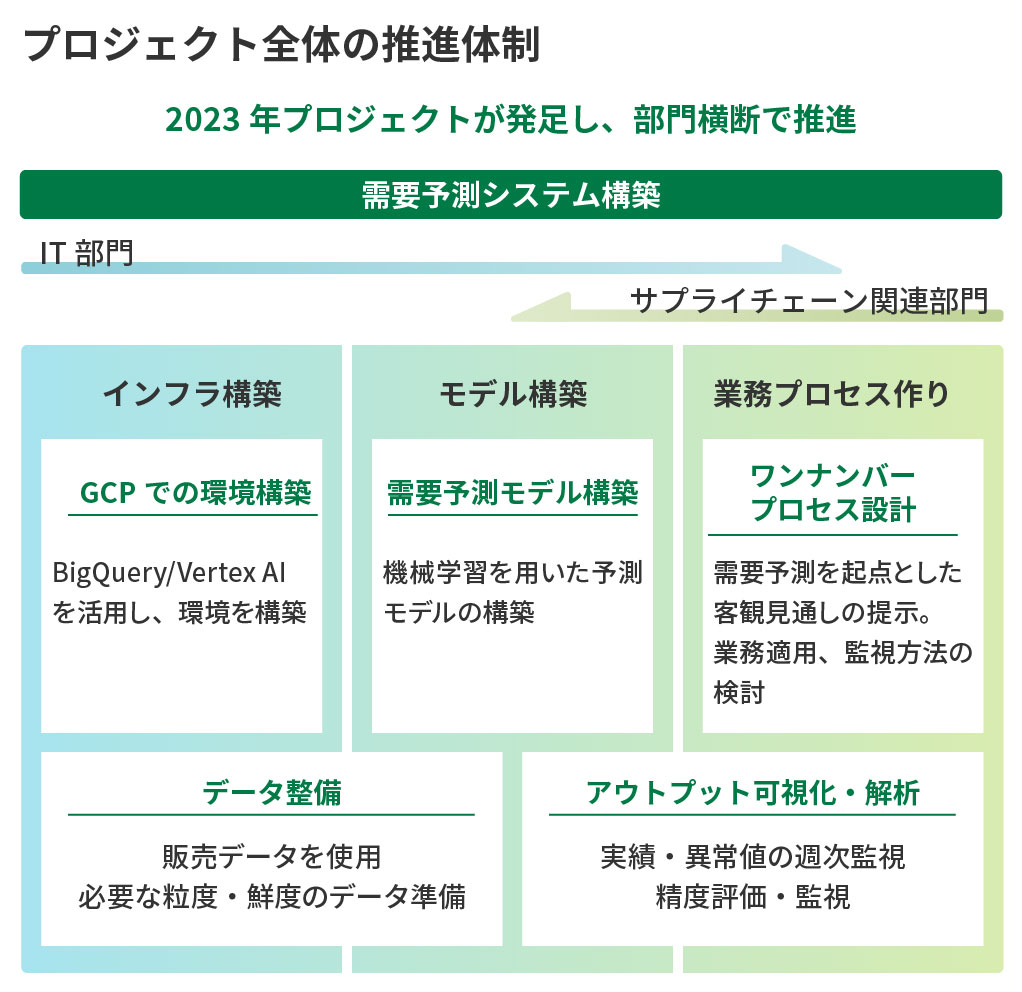 プロジェクト全体の推進体制