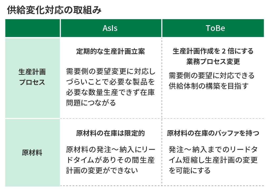 供給変化対応の取組み