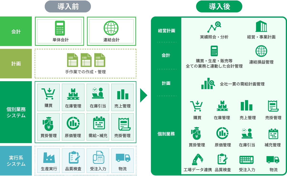 導入の目的と手法