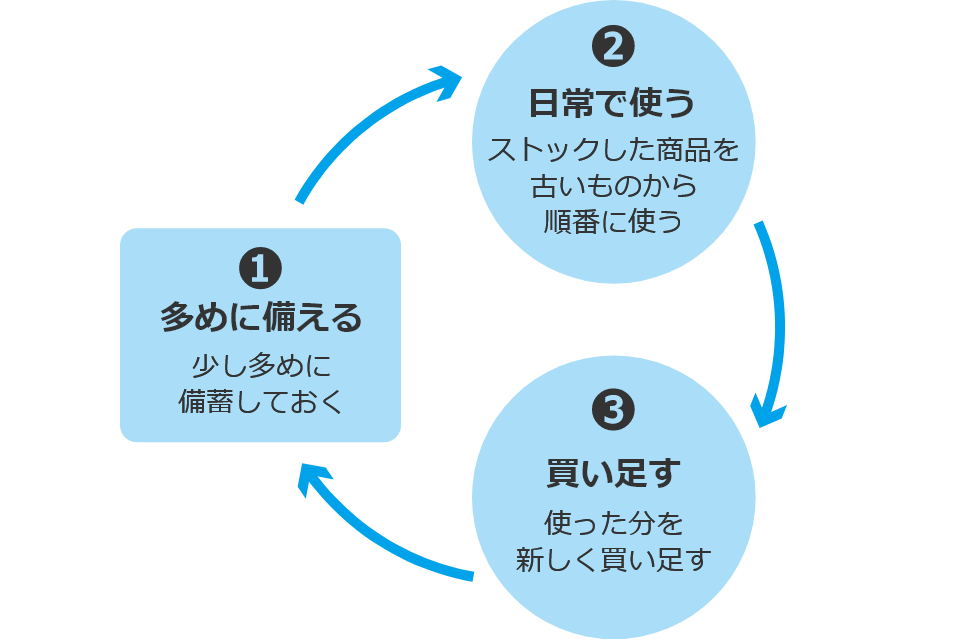 1 家庭内備蓄のすすめ ローリングストック 災害時の清潔 健康ケア情報 ライオン株式会社