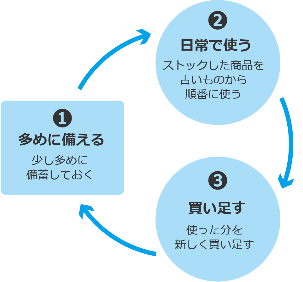 1 家庭内備蓄のすすめ ローリングストック 災害時の清潔 健康ケア情報 ライオン株式会社