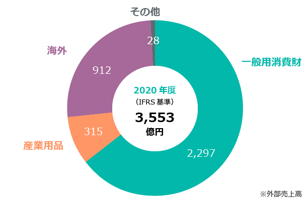 ライオンの事業展開 個人投資家のみなさまへ 株主 投資家 Ir 情報 ライオン株式会社