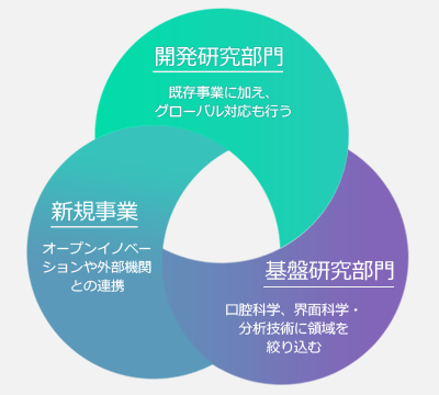 R D によるイノベーション 個人投資家のみなさまへ 株主 投資家 Ir 情報 ライオン株式会社