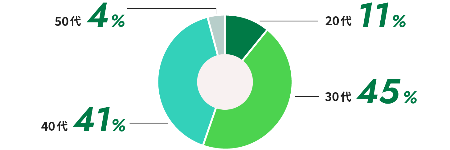 20代11%、30代45%、40代41%、50代4%