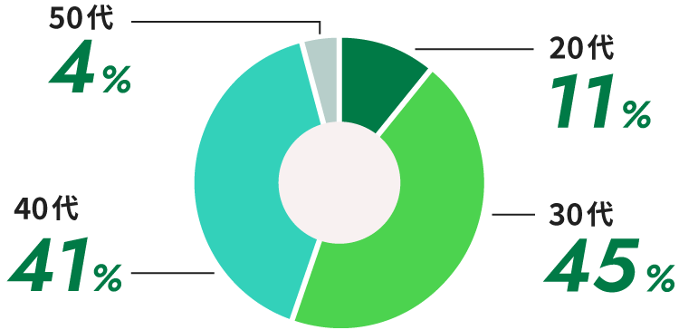 20代11%、30代45%、40代41%、50代4%