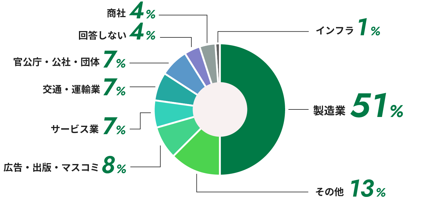 製造業51%、その他13%、広告・出版・マスコミ8%、サービス業7%、交通・運輸業7%、官公庁・公社・団体7%、回答しない4%、商社4%、インフラ1%