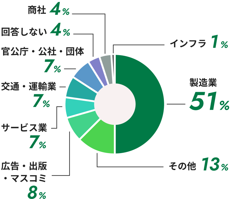 製造業51%、その他13%、広告・出版・マスコミ8%、サービス業7%、交通・運輸業7%、官公庁・公社・団体7%、回答しない4%、商社4%、インフラ1%