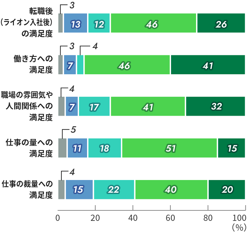 入社後の満足度グラフ
