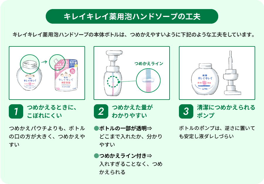 キレイキレイ薬用泡ハンドソープのつめかえ品の工夫